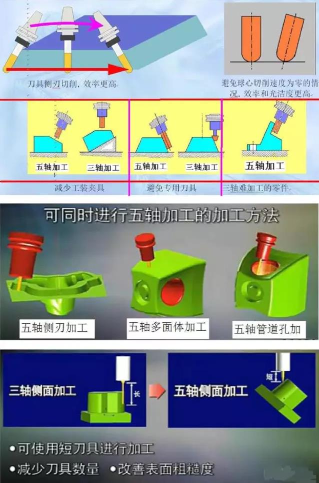 可同時進行五軸加工的加工方法.jpg